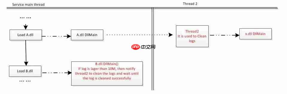 Windows中Loader Lock引起的死锁问题