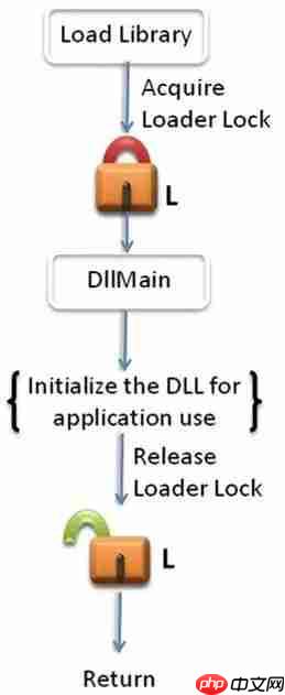 Windows中Loader Lock引起的死锁问题
