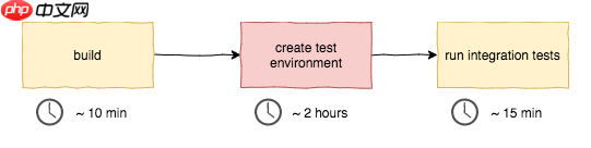 DevOps核心原则-稳定的工作流程