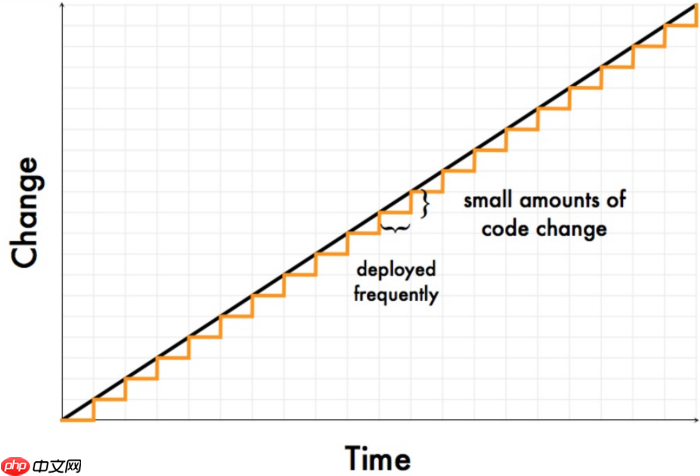 DevOps核心原则-稳定的工作流程