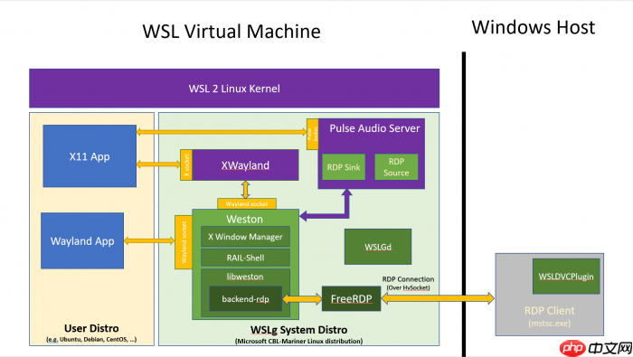 你管这玩意叫双系统？直接在 Windows 上体验 Linux