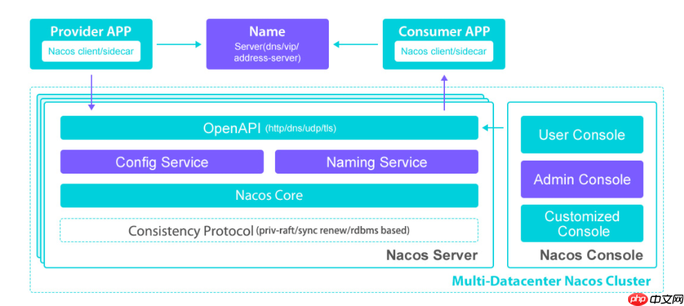 今天来学学Nacos