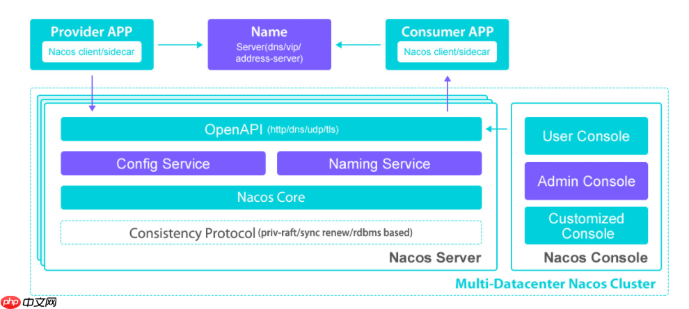 今天来学学Nacos