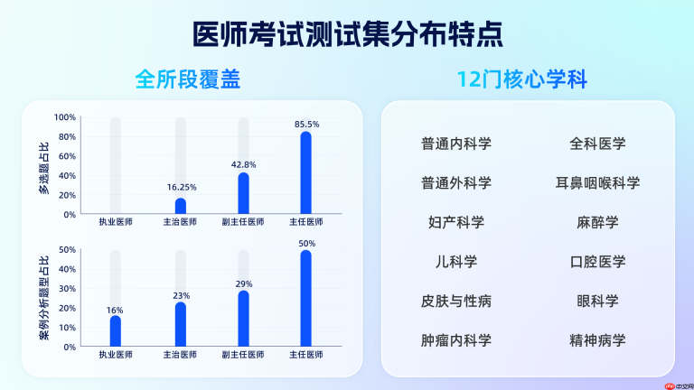 夸克公开国内首个覆盖全阶段医师考试的健康大模型测试集