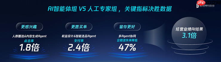 腾讯x绝味食品: 首次实现AI Agent全链路营销,较人工组实现3.1倍业绩突破