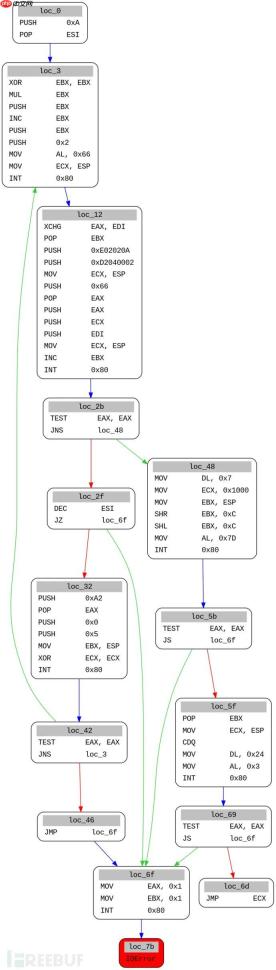 使用Miasm分析Shellcode