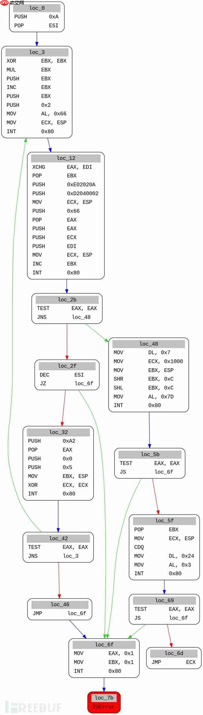 使用Miasm分析Shellcode