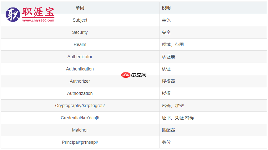 shiro教程1(HelloWorld)