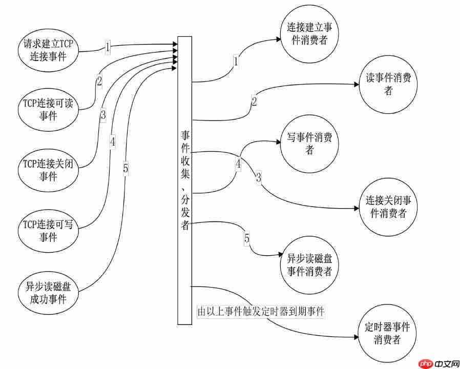 浅析 Nginx 网络事件