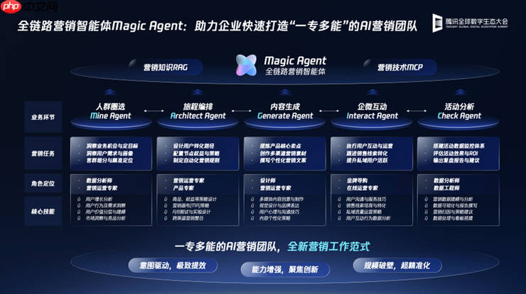 腾讯企点营销云发布Magic Agent,营销工具全面AI化