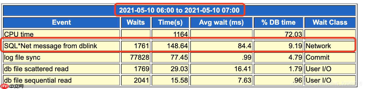 DBMS_JOBS调用存储过程中有DBLink，导致JOB HANG住，无法正常运行