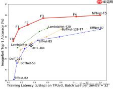 NFNETS论文解读:不使用BN的高性能大规模图像识别
