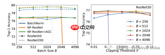 NFNETS论文解读:不使用BN的高性能大规模图像识别