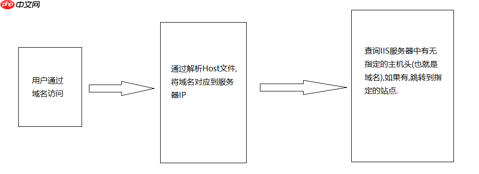 IIS 站点部署多级域名