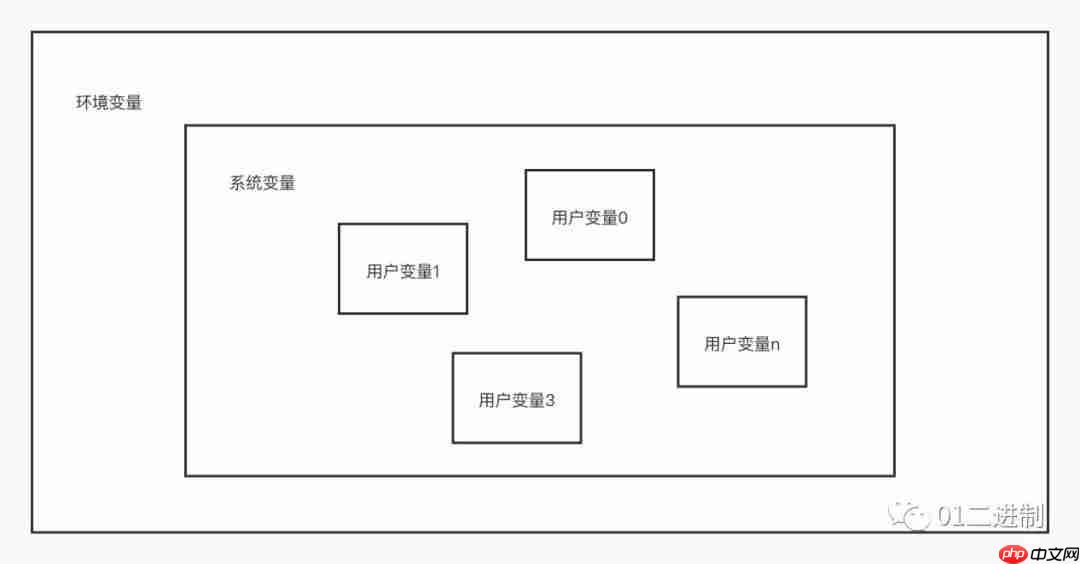 什么是环境变量？