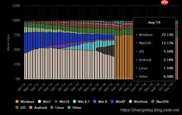 桌面、平板、手机和机器人操作系统（ROS）市场占有率数据和趋势分享（附引用2019版）