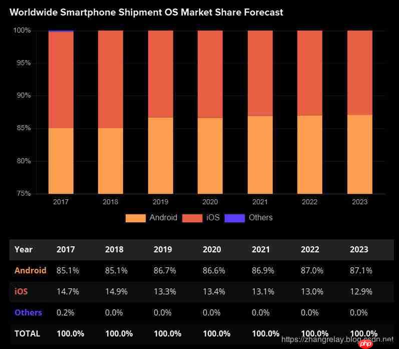桌面、平板、手机和机器人操作系统（ROS）市场占有率数据和趋势分享（附引用2019版）