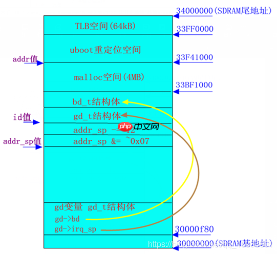 S3C2440移植uboot之启动过程概述