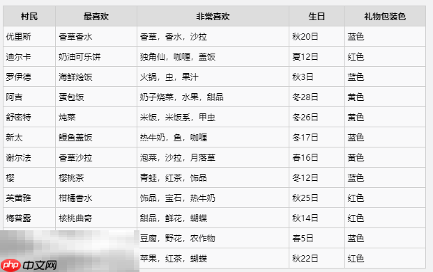 牧场物语风之繁华集市全村民生日喜好一览 全村民生日喜好攻略
