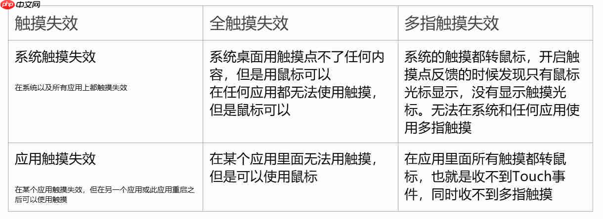 WPF 客户端开发需要知道的触摸失效问题