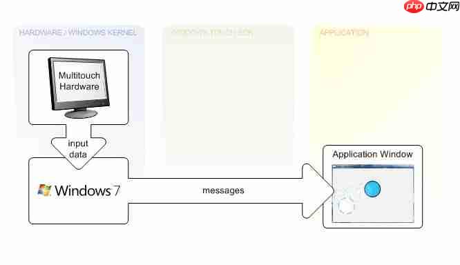 WPF 客户端开发需要知道的触摸失效问题