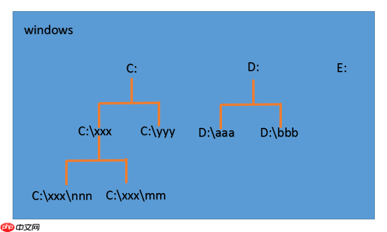 linux 目录结构及用途