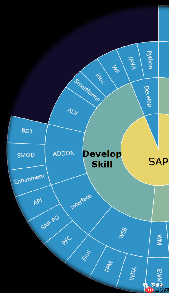 ABAP技术梳理回顾