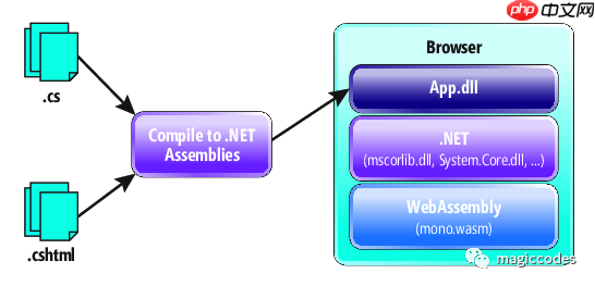 .NET Core 3.0 中的新变化
