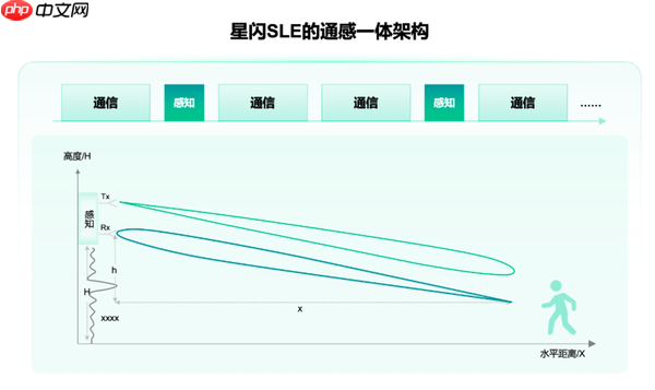 通感交织拓展AIoT智能边界,一体化融合加速万物智联演进