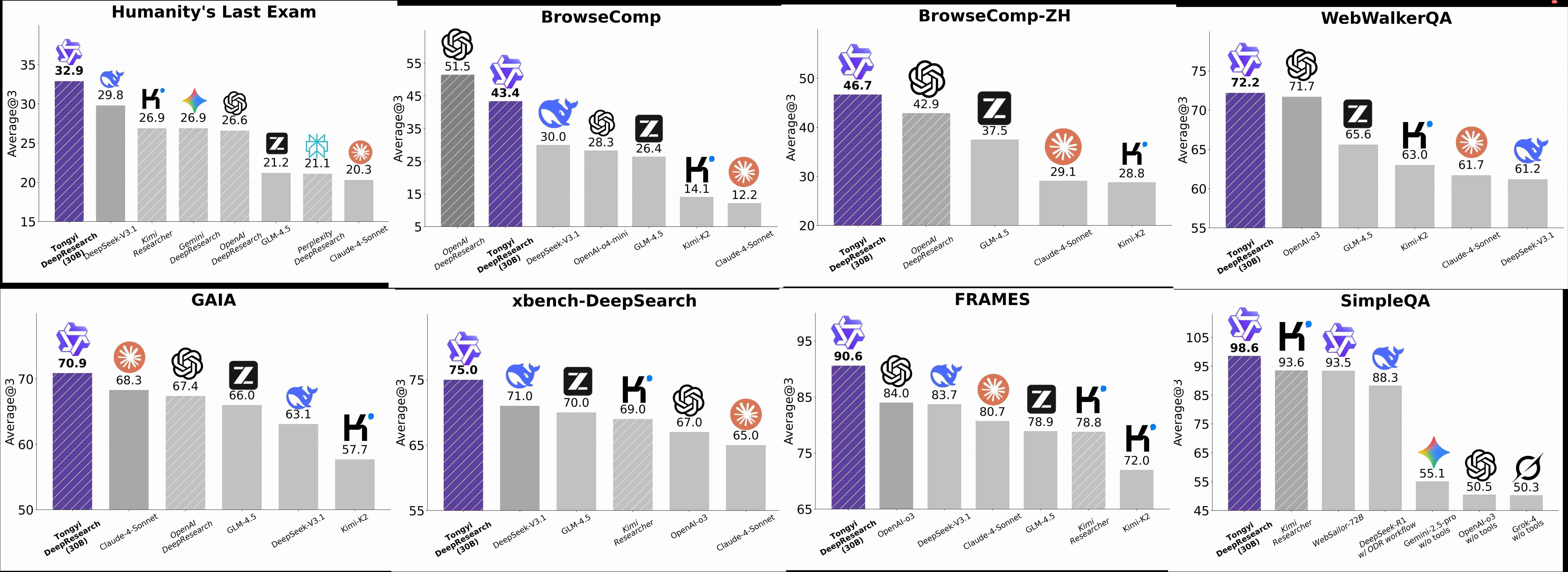 通义 DeepResearch 开源:超越 ChatGPT,还能自我进化?