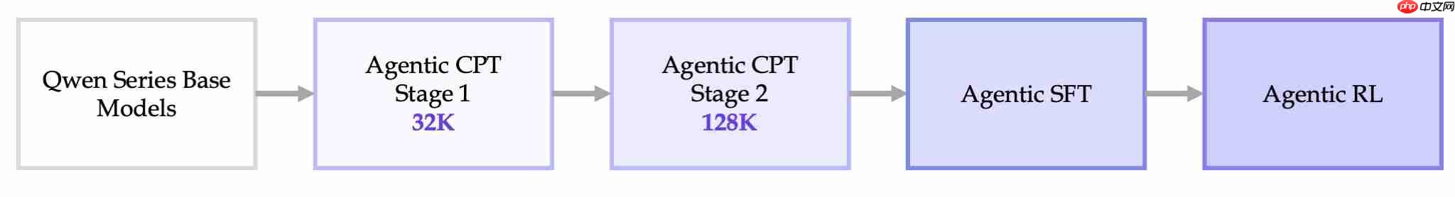 通义 DeepResearch 开源:超越 ChatGPT,还能自我进化?