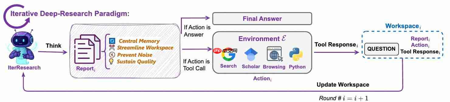 通义 DeepResearch 开源:超越 ChatGPT,还能自我进化?