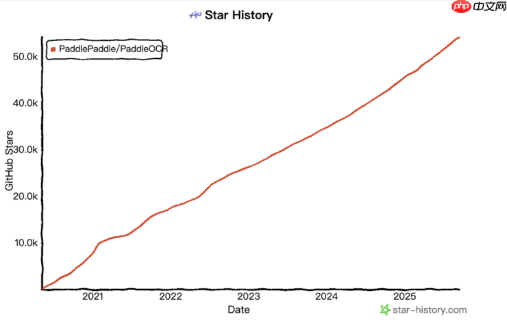 超越GPT-4o及Qwen2.5-VL,百度超轻量模型PP-OCRv5 Blog持续登顶Hugging Face热度第一