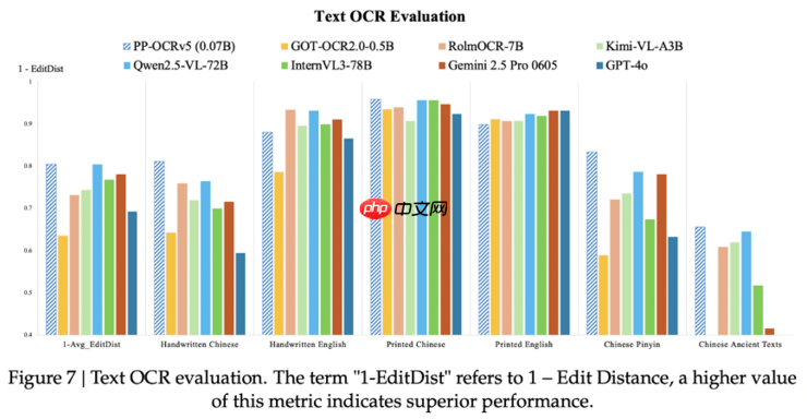 超越GPT-4o及Qwen2.5-VL,百度超轻量模型PP-OCRv5 Blog持续登顶Hugging Face热度第一
