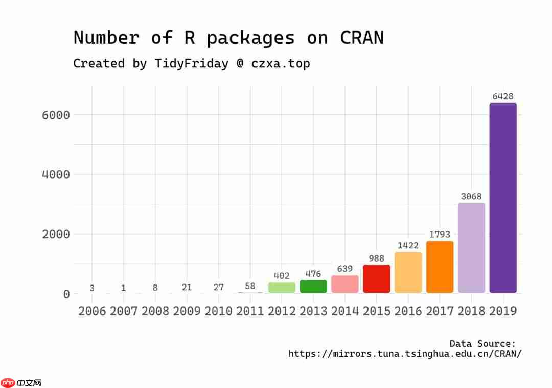 R 和 RStudio 的安装及 R Profile 的配置 & 爬取 CRAN 上的所有 R 包的名称、发布日期和标题