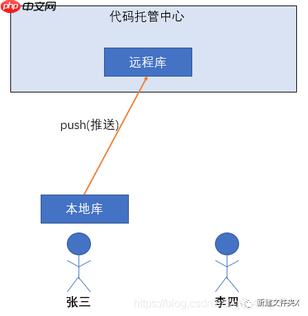 轻松掌握Git开发(一)基本概念的介绍