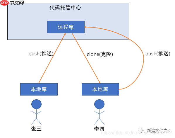 轻松掌握Git开发(一)基本概念的介绍