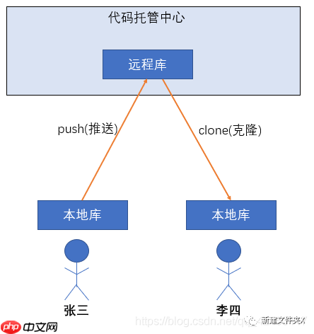 轻松掌握Git开发(一)基本概念的介绍