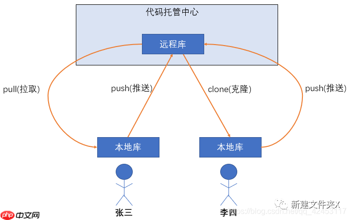 轻松掌握Git开发(一)基本概念的介绍