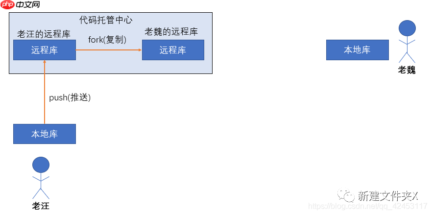轻松掌握Git开发(一)基本概念的介绍