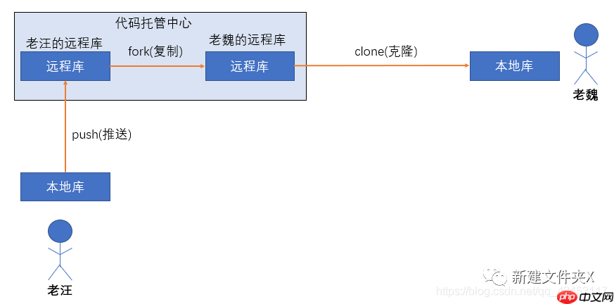 轻松掌握Git开发(一)基本概念的介绍