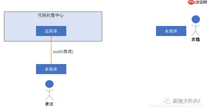 轻松掌握Git开发(一)基本概念的介绍