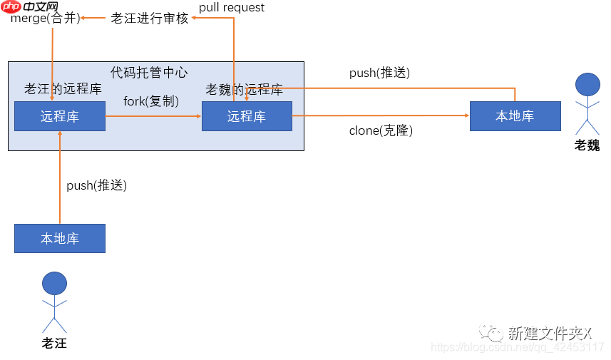 轻松掌握Git开发(一)基本概念的介绍