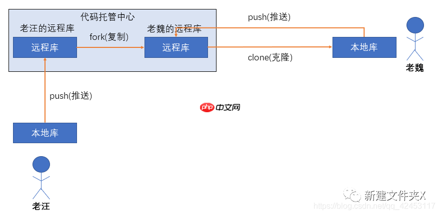 轻松掌握Git开发(一)基本概念的介绍