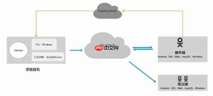 在线抓娃娃的基本技术架构