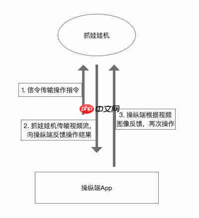 在线抓娃娃的基本技术架构