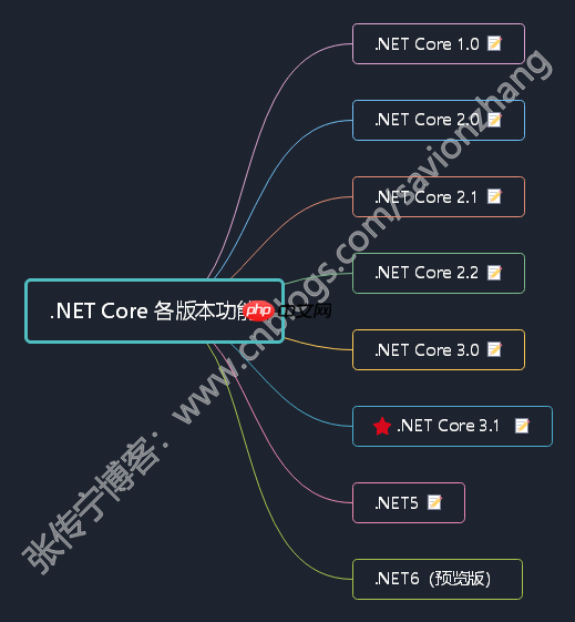 .NET平台系列8 .NET Core 各版本新功能