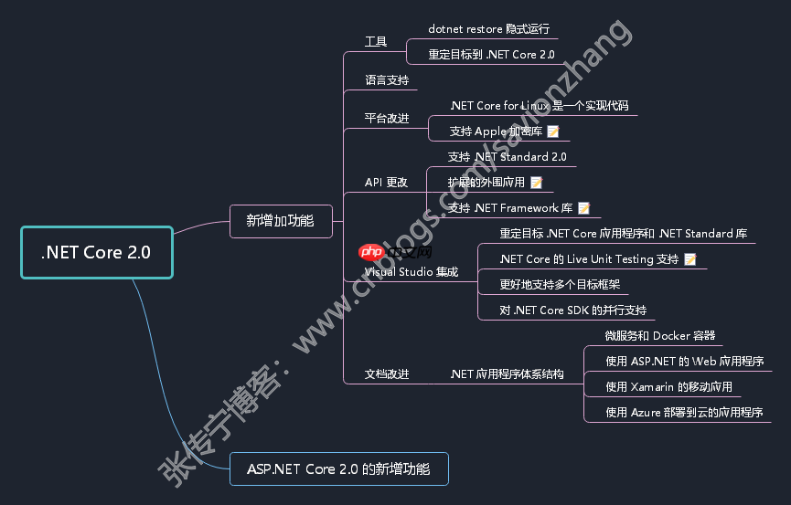 .NET平台系列8 .NET Core 各版本新功能