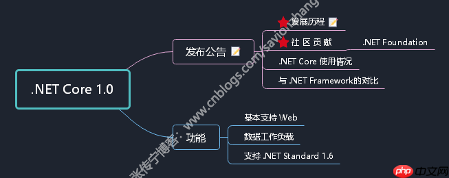 .NET平台系列8 .NET Core 各版本新功能