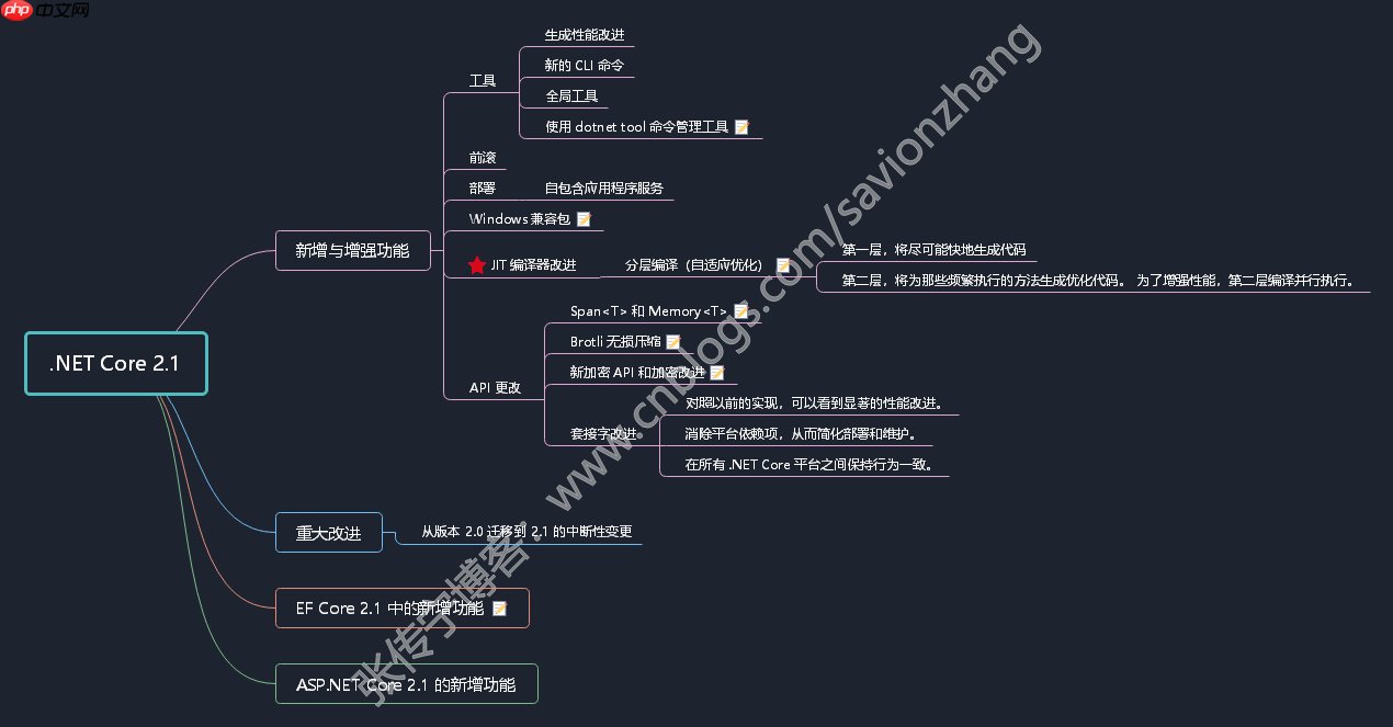 .NET平台系列8 .NET Core 各版本新功能